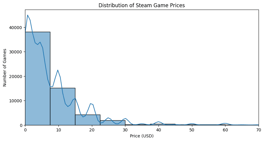 Steam Price Distribution Graph